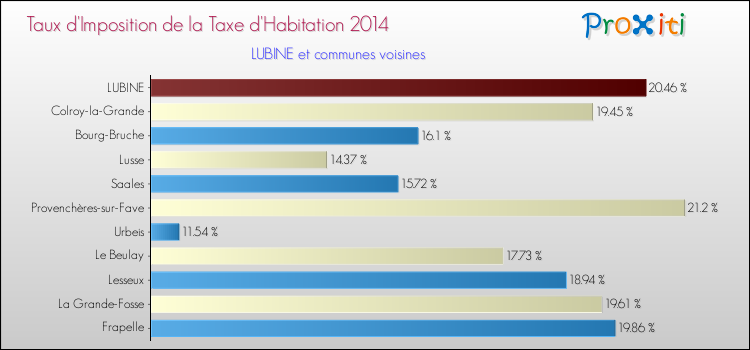 Taux d'imposition de la taxe d'habitation 2014 pour LUBINE et les communes proches Comparaison des taux d'imposition de la taxe d'habitation 2014 pour LUBINE et les communes voisines