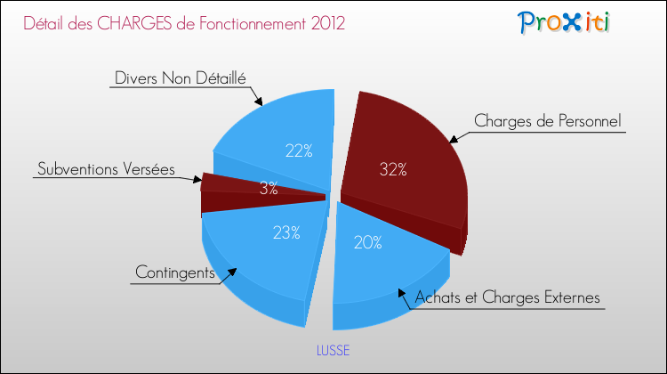 Décomposition des Charges de Fonctionnement 2012 de la commune de LUSSE Charges de Fonctionnement 2012 pour la commune de LUSSE