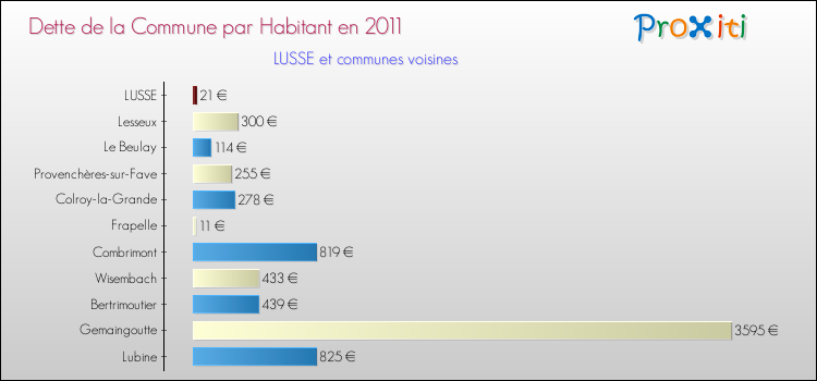 Dette par habitant de la commune en 2011 pour LUSSE et les communes proches Comparaison de la dette par habitant de la commune en 2011 pour LUSSE et les communes voisines