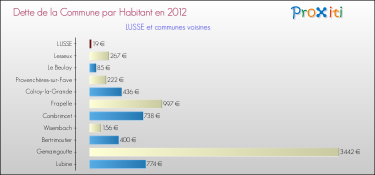 Dette par habitant de la commune en 2012 pour LUSSE et les communes proches Comparaison de la dette par habitant de la commune en 2012 pour LUSSE et les communes voisines
