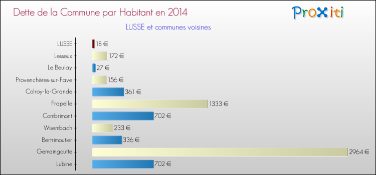 Dette par habitant de la commune en 2014 pour LUSSE et les communes proches Comparaison de la dette par habitant de la commune en 2014 pour LUSSE et les communes voisines