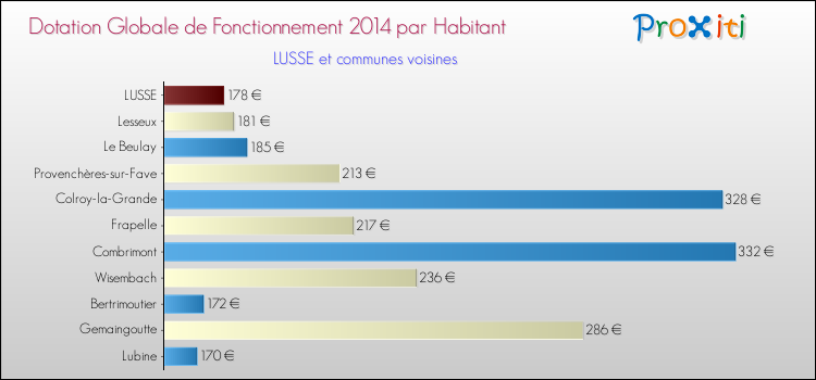 Montant des dotations globales de fonctionnement DGF par Habitant pour LUSSE et les communes proches en 2014. Comparaison des des dotations globales de fonctionnement DGF par habitant pour LUSSE et les communes voisines en 2014.