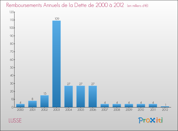 Evolution de l'annuité de la dette pour la commune de LUSSE de 2000 à 2012 Annuités de la dette pour LUSSE de 2000 à 2012