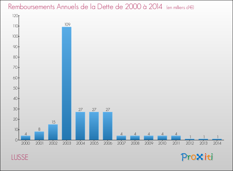 Evolution de l'annuité de la dette pour la commune de LUSSE de 2000 à 2014 Annuités de la dette pour LUSSE de 2000 à 2014