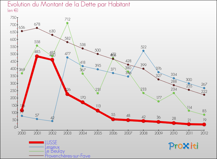 Evolution de la dette par habitant pour la commune de LUSSE et les communes proches de 2000 à 2012 Comparaison de la dette par habitant pour LUSSE et les communes voisines de 2000 à 2012