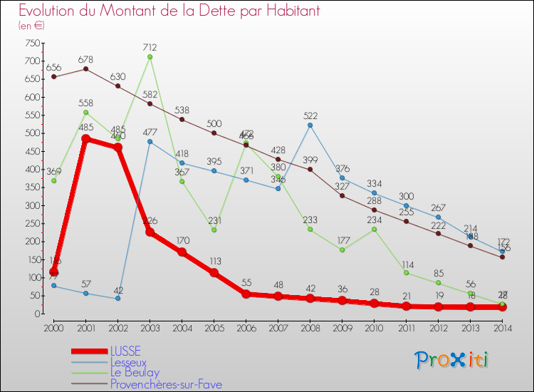 Evolution de la dette par habitant pour la commune de LUSSE et les communes proches de 2000 à 2014 Comparaison de la dette par habitant pour LUSSE et les communes voisines de 2000 à 2014