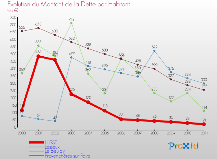Evolution de la dette par habitant pour la commune de LUSSE et les communes proches Comparaison de la dette par habitant pour LUSSE et les communes voisines