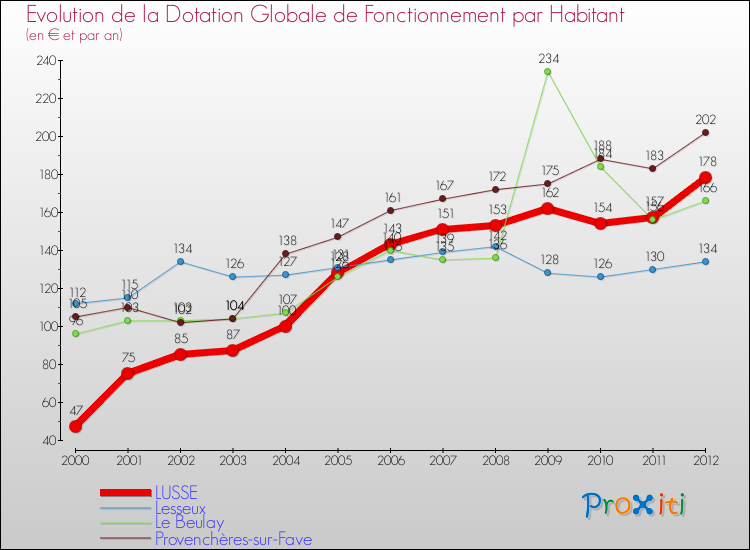 Evolution et montant de la dotation globale de fonctionnement par Habitant pour LUSSE et les communes proches Comparaison des dotations globales de fonctionnement par habitant pour LUSSE et les communes voisines