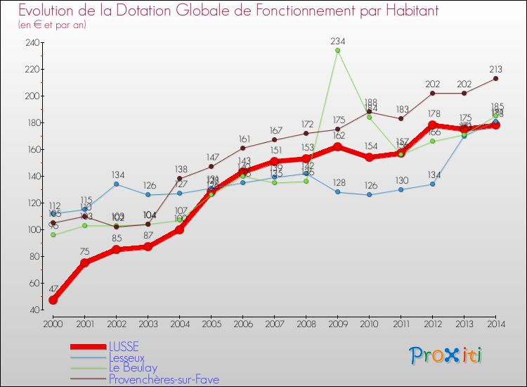 Evolution et montant de la dotation globale de fonctionnement par Habitant pour LUSSE et les communes proches de 2000 à 2014. Comparaison des dotations globales de fonctionnement par habitant pour LUSSE et les communes voisines de 2000 à 2014.