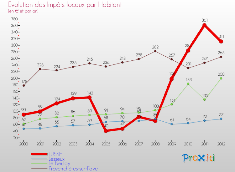 Evolution et montant des impôts locaux par Habitant pour LUSSE et les communes proches Comparaison des impôts locaux par habitant pour LUSSE et les communes voisines