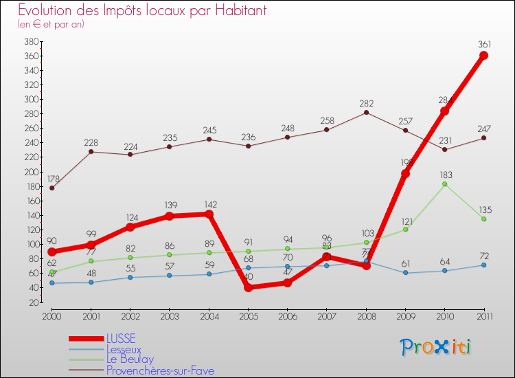 Evolution et montant des impôts locaux par Habitant pour LUSSE et les communes proches Comparaison des impôts locaux par habitant pour LUSSE et les communes voisines