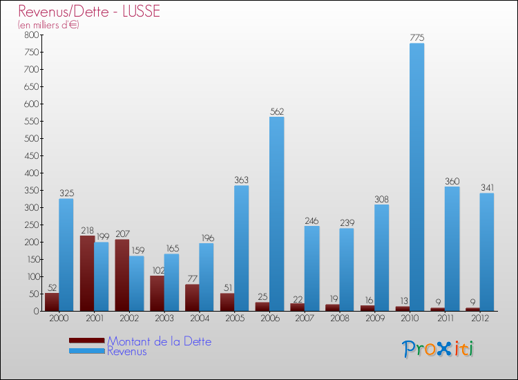 Evolution comparée de la dette et des revenus pour la commune de LUSSE de 2000 à 2012 Comparaison de la dette et des revenus pour LUSSE de 2000 à 2012