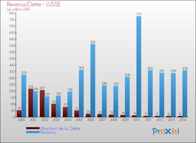 Evolution comparée de la dette et des revenus pour la commune de LUSSE de 2000 à 2014 Comparaison de la dette et des revenus pour LUSSE de 2000 à 2014