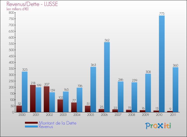 Evolution comparée de la dette et des revenus pour la commune de LUSSE de 2000 à 2011 Comparaison de la dette et des revenus pour LUSSE de 2000 à 2011
