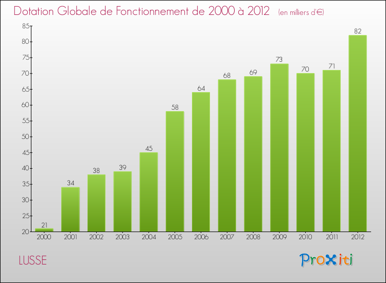Evolution du montant de la Dotation Globale de Fonctionnement pour la commune de LUSSE de 2000 à 2012 Evolution du montant de la Dotation Globale de Fonctionnement pour LUSSE de 2000 à 2012
