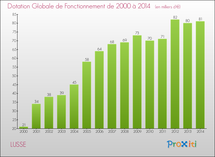 Evolution du montant de la Dotation Globale de Fonctionnement pour la commune de LUSSE de 2000 à 2014 Evolution du montant de la Dotation Globale de Fonctionnement pour LUSSE de 2000 à 2014