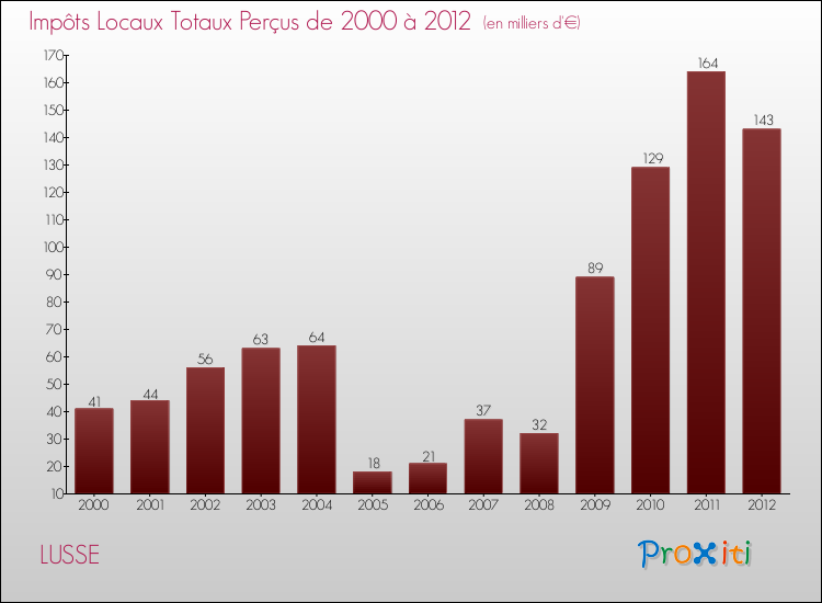 Evolution des Impôts Locaux pour la commune de LUSSE de 2000 à 2012 Evolution des Impôts Locaux pour LUSSE de 2000 à 2012