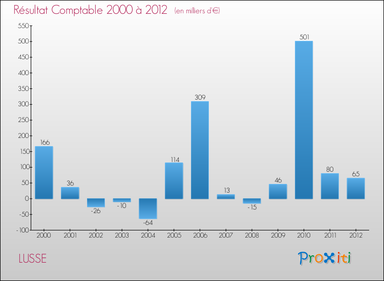 Evolution du résultat comptable pour la commune de LUSSE de 2000 à 2012 Evolution du résultat comptable pour LUSSE de 2000 à 2012