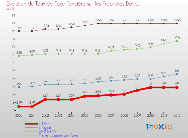 Evolution du taux de la taxe foncière sur le bati pour LUSSE et les communes proches de 2000 à 2012 Comparaison des taux de taxe foncière sur le bati pour LUSSE et les communes voisines de 2000 à 2012