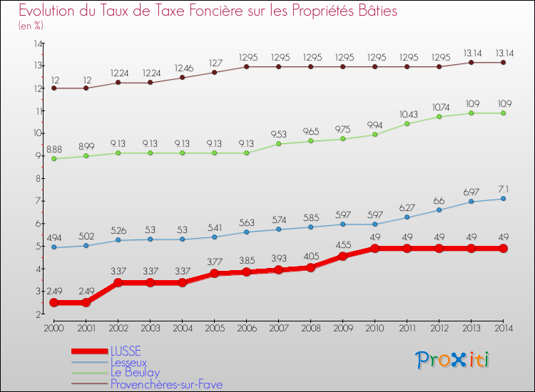Evolution du taux de la taxe foncière sur le bati pour LUSSE et les communes proches de 2000 à 2014 Comparaison des taux de taxe foncière sur le bati pour LUSSE et les communes voisines de 2000 à 2014