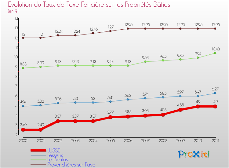 Evolution du taux de la taxe foncière sur le bati pour LUSSE et les communes proches Comparaison des taux de taxe foncière sur le bati pour LUSSE et les communes voisines