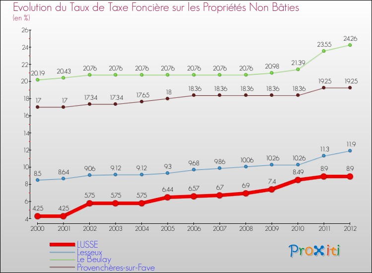 Evolution du taux de la taxe foncière sur les immeubles et terrains non batis pour LUSSE et les communes proches de 2000 à 2012 Comparaison des taux de la taxe foncière sur les immeubles et terrains non batis pour LUSSE et les communes voisines de 2000 à 2012