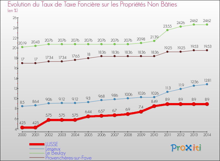 Evolution du taux de la taxe foncière sur les immeubles et terrains non batis pour LUSSE et les communes proches de 2000 à 2014 Comparaison des taux de la taxe foncière sur les immeubles et terrains non batis pour LUSSE et les communes voisines de 2000 à 2014