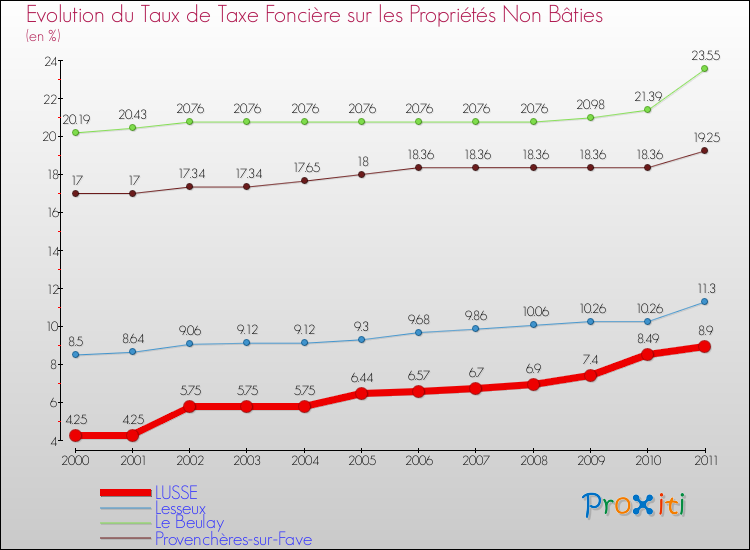 Evolution du taux de la taxe foncière sur les immeubles et terrains non batis pour LUSSE et les communes proches Comparaison des taux de la taxe foncière sur les immeubles et terrains non batis pour LUSSE et les communes voisines