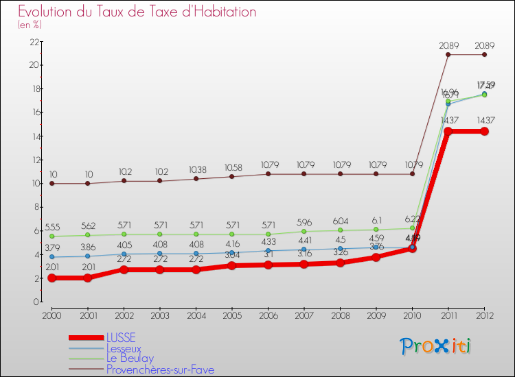 Evolution du taux de la taxe d'habitation pour LUSSE et les communes proches Comparaison des taux de la taxe d'habitation pour LUSSE et les communes voisines