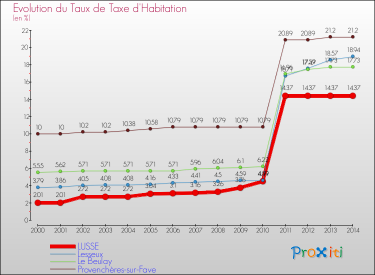 Evolution du taux de la taxe d'habitation pour LUSSE et les communes proches de 2000 à 2014 Comparaison des taux de la taxe d'habitation pour LUSSE et les communes voisines de 2000 à 2014