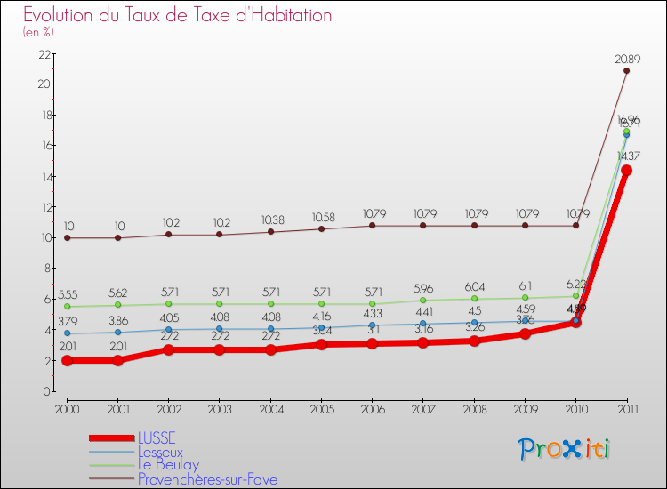 Evolution du taux de la taxe d'habitation pour LUSSE et les communes proches Comparaison des taux de la taxe d'habitation pour LUSSE et les communes voisines