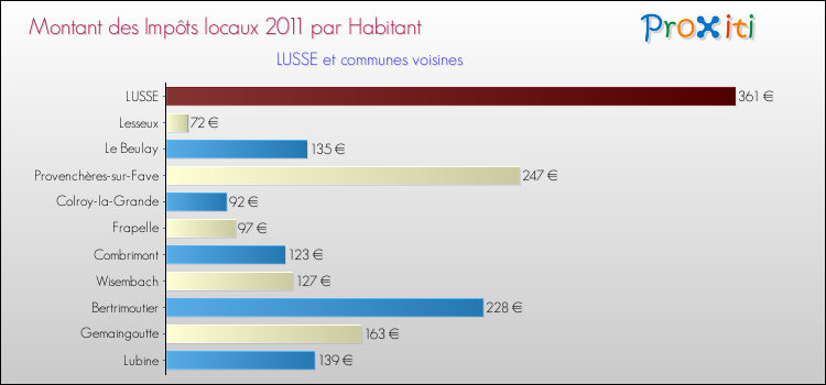 Montant des impôts locaux par Habitant pour LUSSE et les communes proches Comparaison des impôts locaux par habitant pour LUSSE et les communes voisines