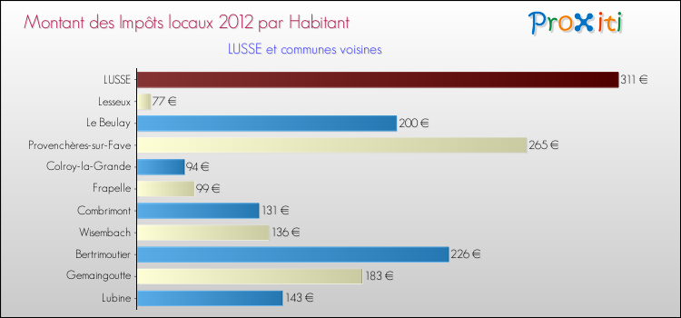 Montant des impôts locaux par Habitant pour LUSSE et les communes proches Comparaison des impôts locaux par habitant pour LUSSE et les communes voisines