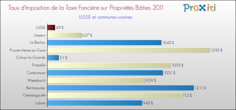 Taux d'imposition de la taxe foncière sur le bati 2011 pour LUSSE et les communes proches Comparaison des taux d'imposition de la taxe foncière sur le bati 2011 pour LUSSE et les communes voisines