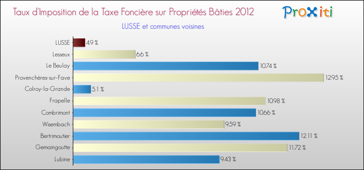 Taux d'imposition de la taxe foncière sur le bati 2012 pour LUSSE et les communes proches Comparaison des taux d'imposition de la taxe foncière sur le bati 2012 pour LUSSE et les communes voisines