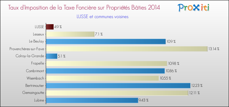 Taux d'imposition de la taxe foncière sur le bati 2014 pour LUSSE et les communes proches Comparaison des taux d'imposition de la taxe foncière sur le bati 2014 pour LUSSE et les communes voisines