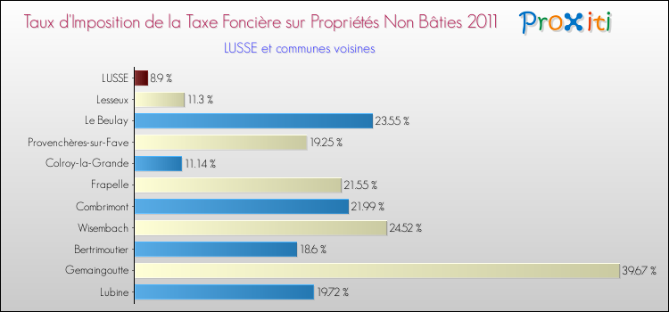 Taux d'imposition de la taxe foncière sur les immeubles et terrains non batis 2011 pour LUSSE et les communes proches Comparaison des taux d'imposition de la taxe foncière sur les immeubles et terrains non batis 2011 pour LUSSE et les communes voisines