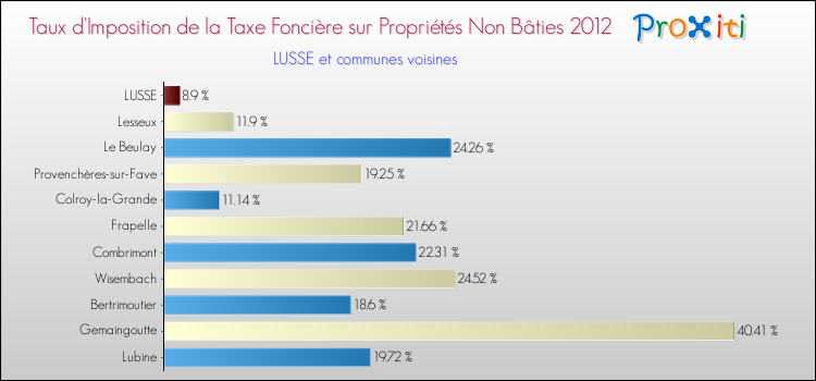 Taux d'imposition de la taxe foncière sur les immeubles et terrains non batis 2012 pour LUSSE et les communes proches Comparaison des taux d'imposition de la taxe foncière sur les immeubles et terrains non batis 2012 pour LUSSE et les communes voisines