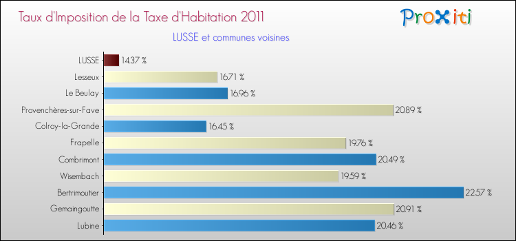 Taux d'imposition de la taxe d'habitation 2011 pour LUSSE et les communes proches Comparaison des taux d'imposition de la taxe d'habitation 2011 pour LUSSE et les communes voisines
