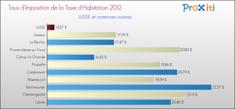 Taux d'imposition de la taxe d'habitation 2012 pour LUSSE et les communes proches Comparaison des taux d'imposition de la taxe d'habitation 2012 pour LUSSE et les communes voisines