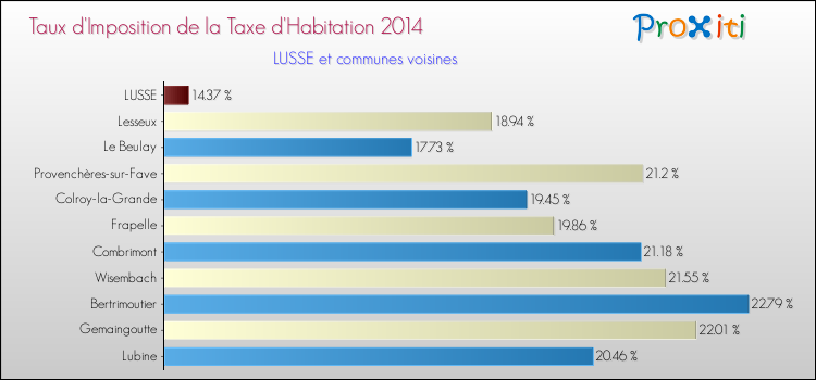 Taux d'imposition de la taxe d'habitation 2014 pour LUSSE et les communes proches Comparaison des taux d'imposition de la taxe d'habitation 2014 pour LUSSE et les communes voisines