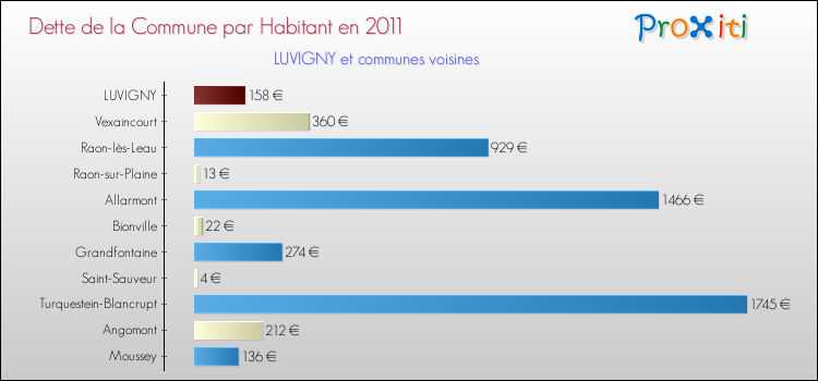 Dette par habitant de la commune en 2011 pour LUVIGNY et les communes proches Comparaison de la dette par habitant de la commune en 2011 pour LUVIGNY et les communes voisines