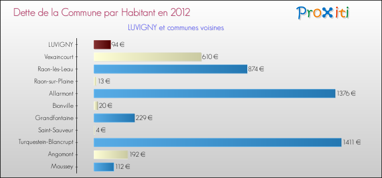 Dette par habitant de la commune en 2012 pour LUVIGNY et les communes proches Comparaison de la dette par habitant de la commune en 2012 pour LUVIGNY et les communes voisines