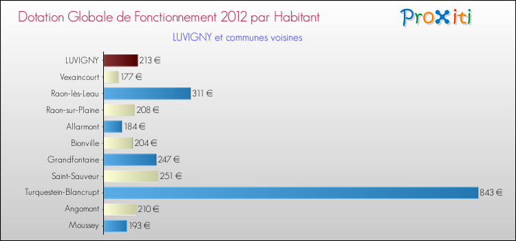 Montant des dotations globales de fonctionnement DGF par Habitant pour LUVIGNY et les communes proches Comparaison des des dotations globales de fonctionnement DGF par habitant pour LUVIGNY et les communes voisines