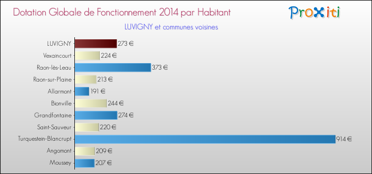 Montant des dotations globales de fonctionnement DGF par Habitant pour LUVIGNY et les communes proches en 2014. Comparaison des des dotations globales de fonctionnement DGF par habitant pour LUVIGNY et les communes voisines en 2014.