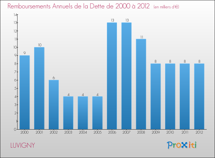 Evolution de l'annuité de la dette pour la commune de LUVIGNY de 2000 à 2012 Annuités de la dette pour LUVIGNY de 2000 à 2012