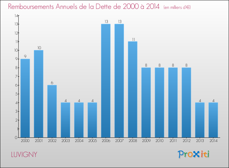 Evolution de l'annuité de la dette pour la commune de LUVIGNY de 2000 à 2014 Annuités de la dette pour LUVIGNY de 2000 à 2014