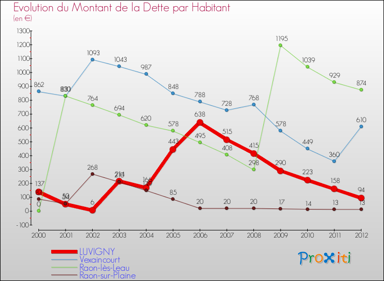 Evolution de la dette par habitant pour la commune de LUVIGNY et les communes proches de 2000 à 2012 Comparaison de la dette par habitant pour LUVIGNY et les communes voisines de 2000 à 2012