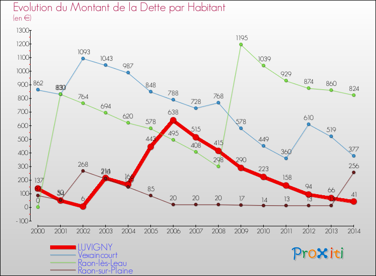 Evolution de la dette par habitant pour la commune de LUVIGNY et les communes proches de 2000 à 2014 Comparaison de la dette par habitant pour LUVIGNY et les communes voisines de 2000 à 2014