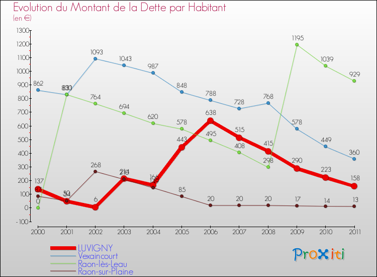 Evolution de la dette par habitant pour la commune de LUVIGNY et les communes proches Comparaison de la dette par habitant pour LUVIGNY et les communes voisines